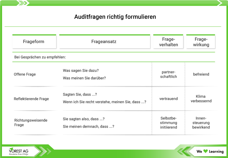 Auditfragen - die richtige Formulierung