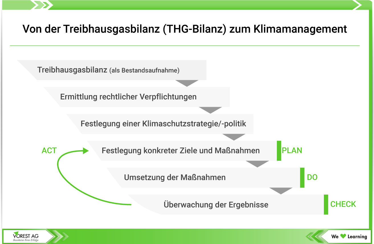 THG-Emission - THG-Bilanz zu Klimamanagement