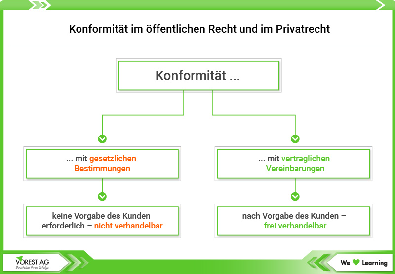 Gegenüberstellung der Konformität im öffentlichen Recht und im Privatrecht