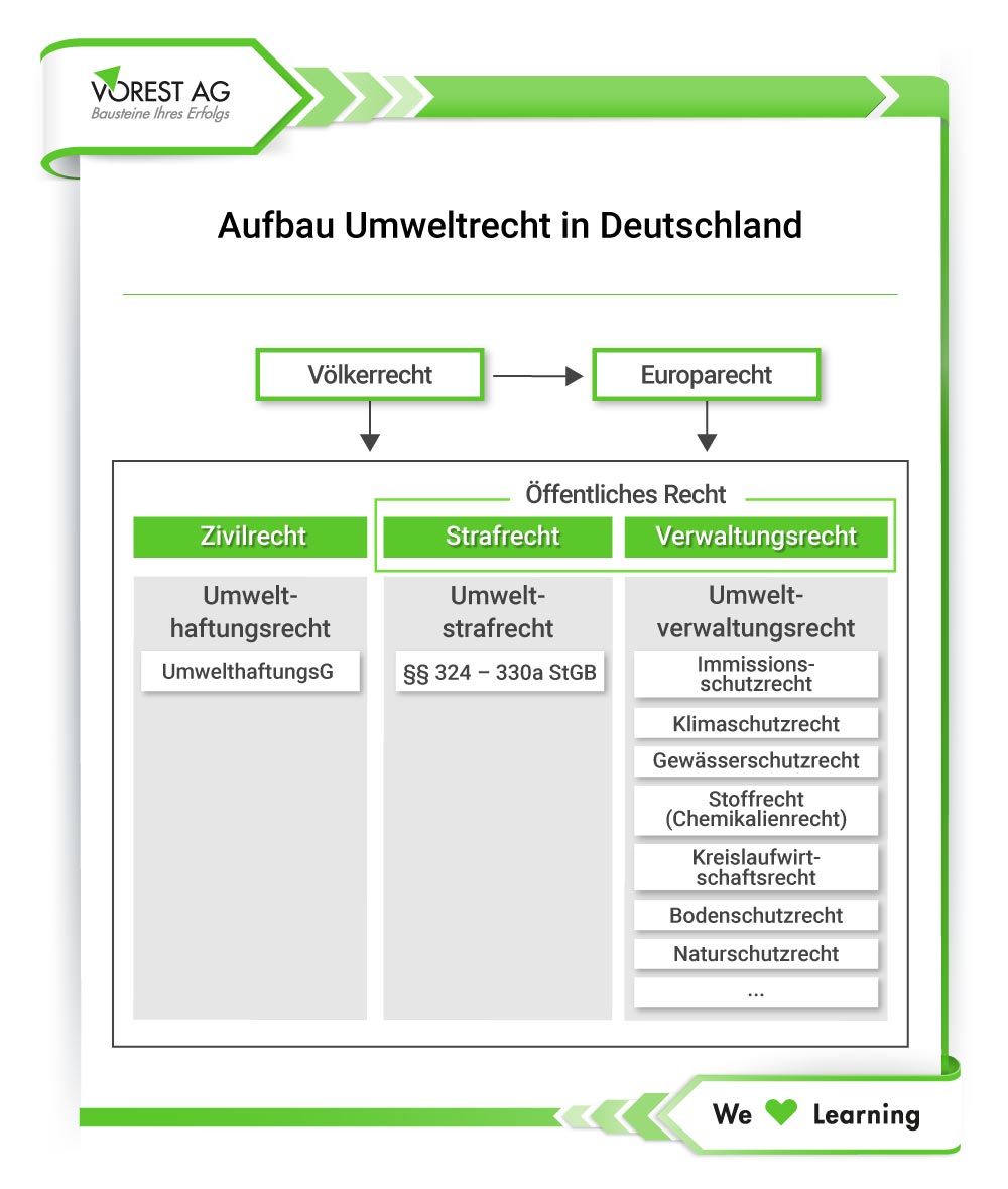 Umweltrecht in Deutschland – Aufbau