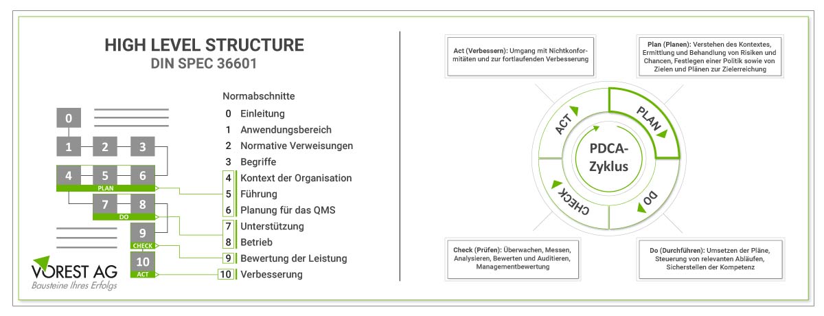Grafik zur High Level Structure und dem PDCA-Zykus