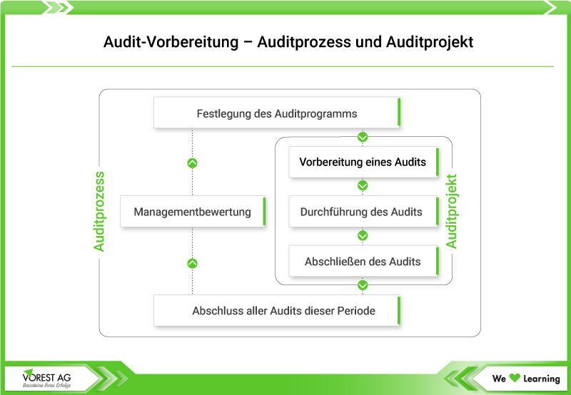 Die Audit-Vorbereitung als Bestandteil des Auditprojekts und Auditprozesses