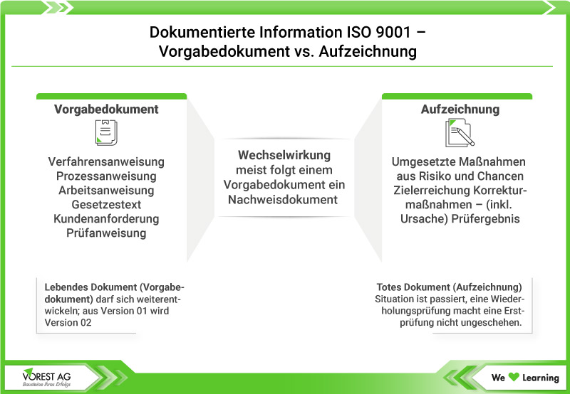 Vorgabedokument vs. Aufzeichnungen bei dokumentierter Information ISO 9001