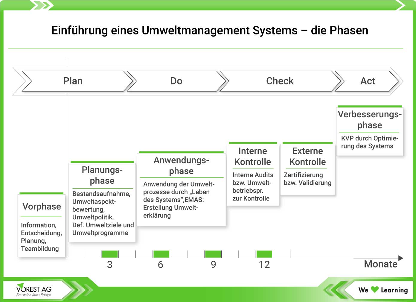 Einführung Umweltmanagementsystem - Phasen