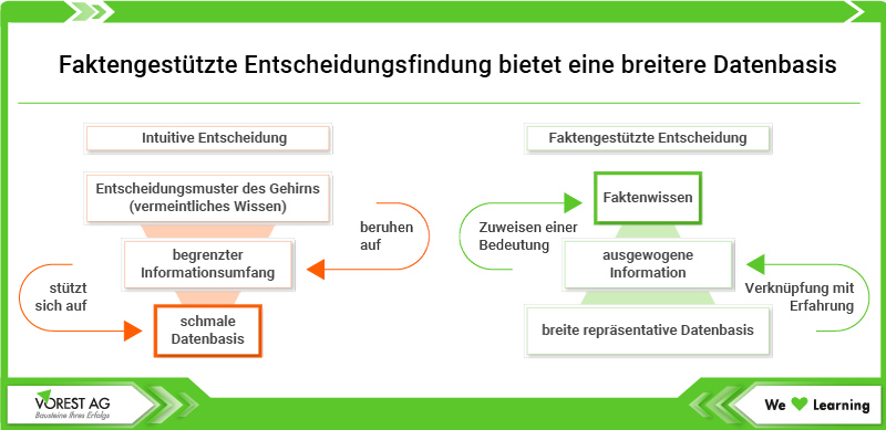 Faktengestützte Entscheidungsfindung bietet eine breitere Datenbasis