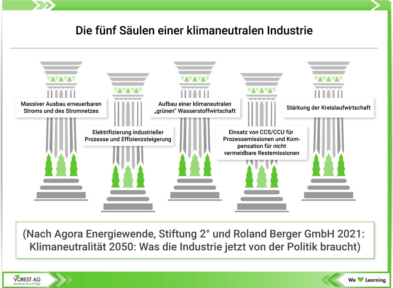 Die 5 Säulen einer klimaneutralen Industrie als Basis der Energiewende im Unternehmen