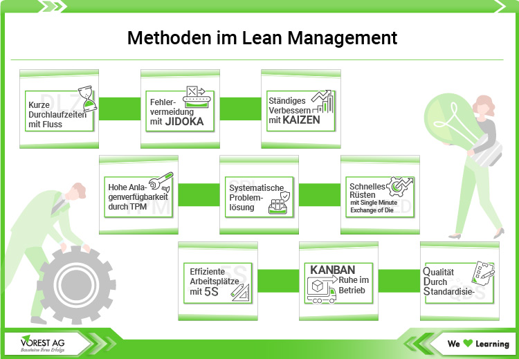 Was ist Lean Management - Methoden