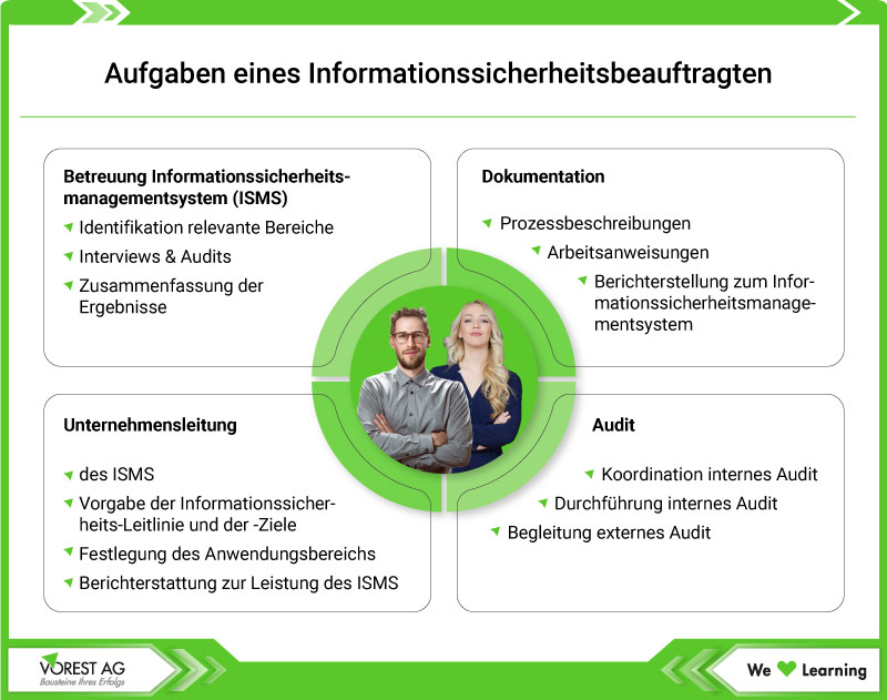 Informationssicherheitsbeauftragter Aufgaben - Übersicht