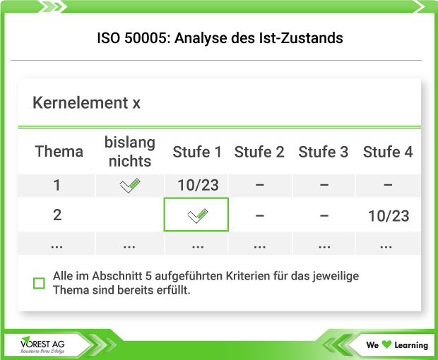 DIN EN ISO 50005 - Analyse des Ist-Zustands