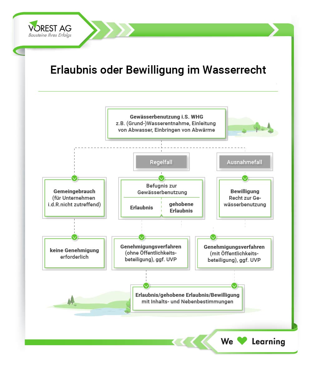 Wie werden Erlaubnis und Bewilligung im Wasserhaushaltsgesetz geregelt?