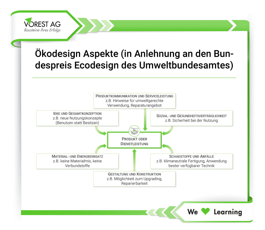 Aspekte von Ökodesign bei Produkten oder Dienstleistungen