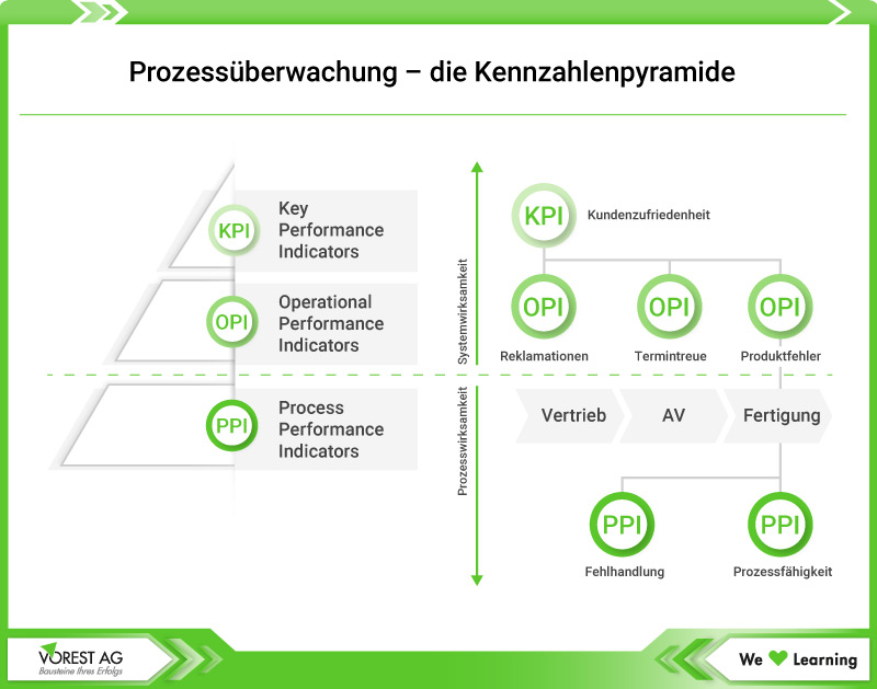 Prozessüberwachung - Kennzahlenpyramide von Prozess- zu Systemkennzahlen