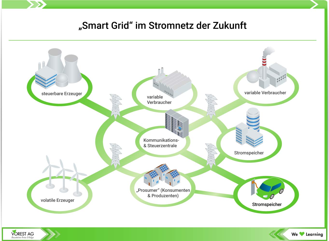 Stromnetz der Zukunft - Vernetzung von Smart Grids