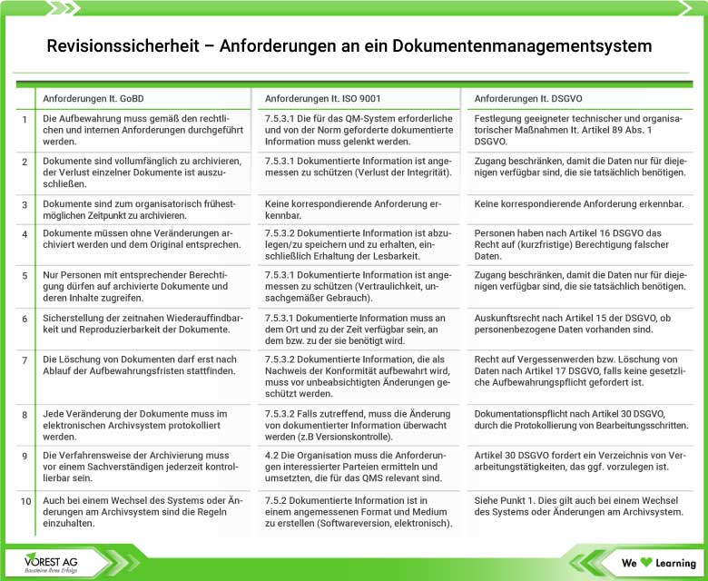Anforderungen von Normen und Gesetzen an ein Dokumentenmanagementsystem