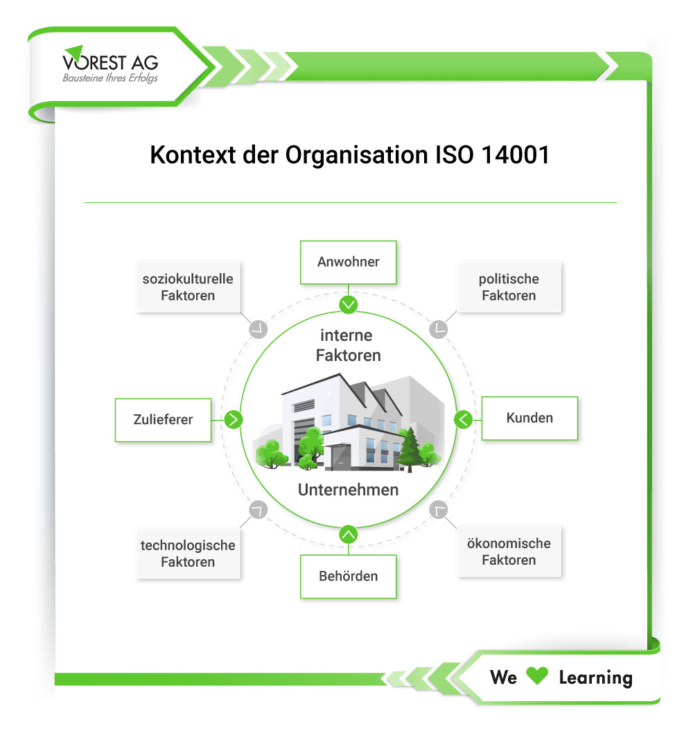 Themen zum Kontext der Organisation ISO 14001