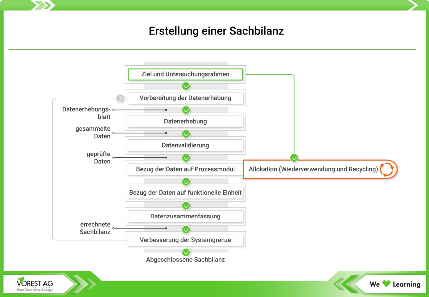 Erstellung der Sachbilanz