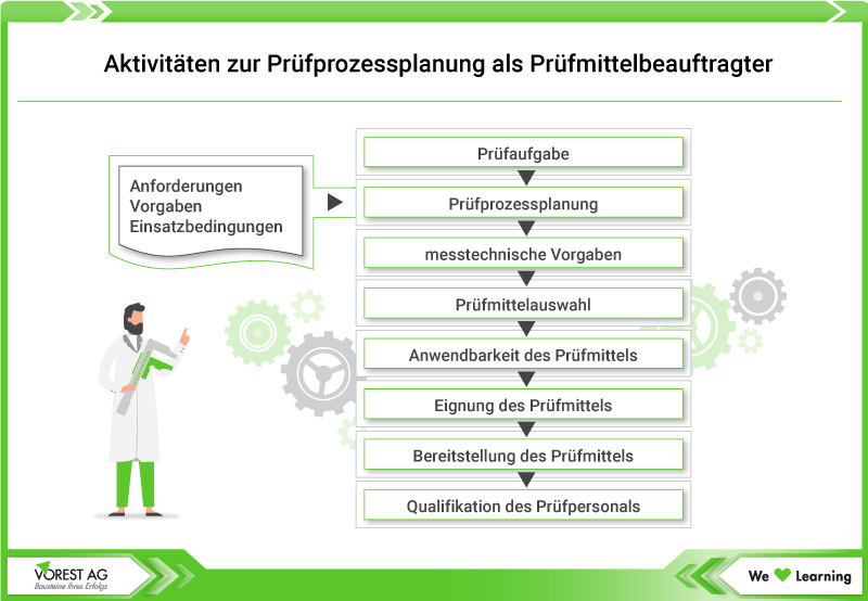 Wie gehen Sie bei der Prüfprozessplanung vor?