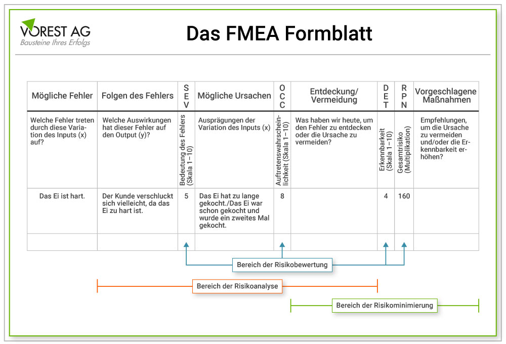 Das allgemeine FMEA Formblatt mit Beispiel
