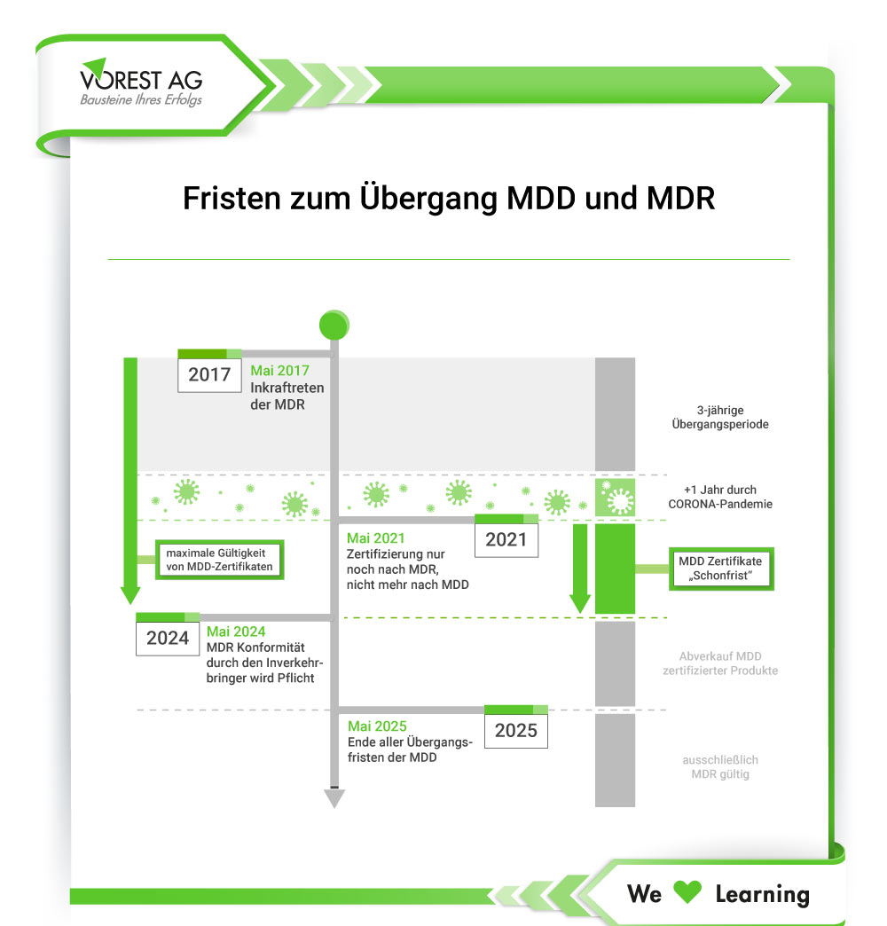 Darstellung der Fristen zum Übergang von MDD zu MDR