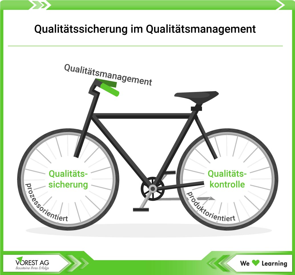 Der Zusammenhang zwischen Qualitätsmanagement, Qualitätssicherung und Qualitätskontrolle