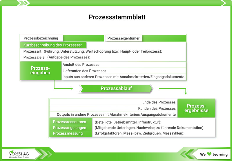 Grafik Prozessstammblatt