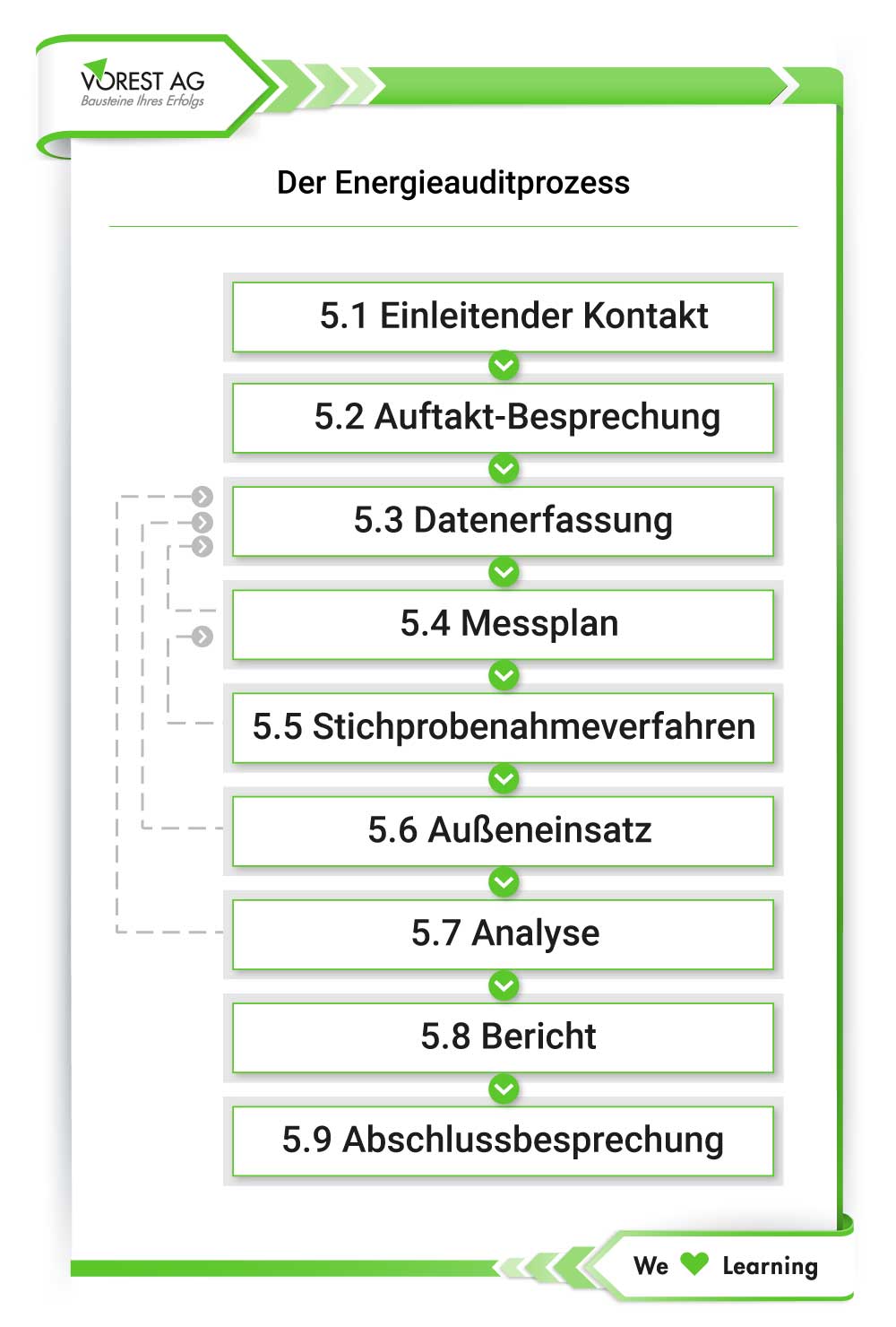 Energieaudit DIN EN 16247-1 - Energieauditprozess