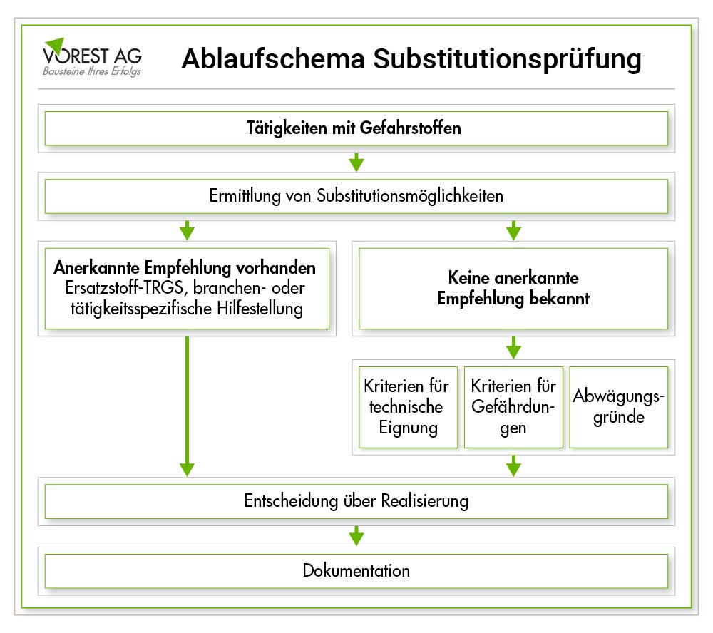 Ablauf einer Substitutionsprüfung