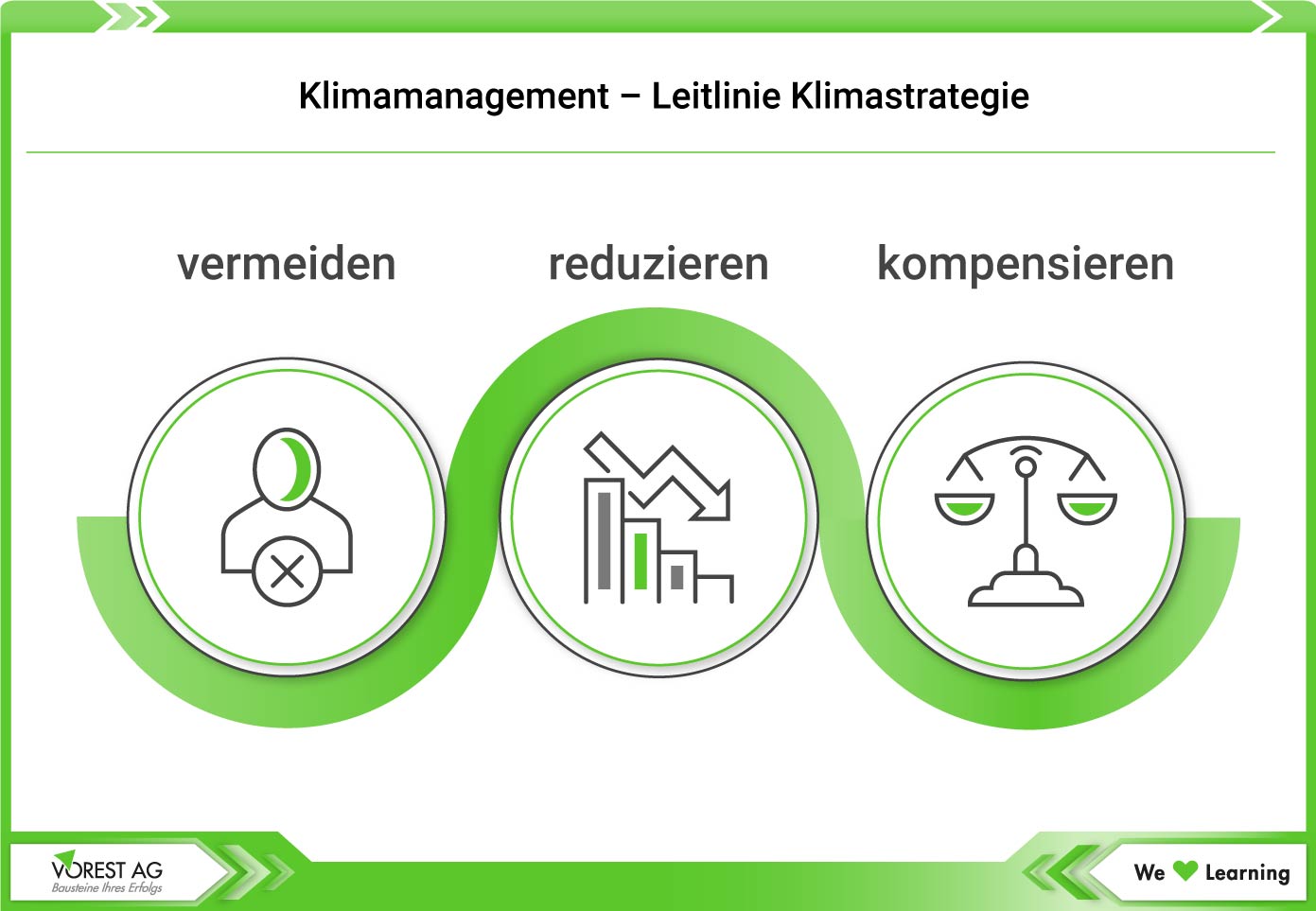 Klimamanagement & Klimaschutz - Leitlinie zur Klimastrategie