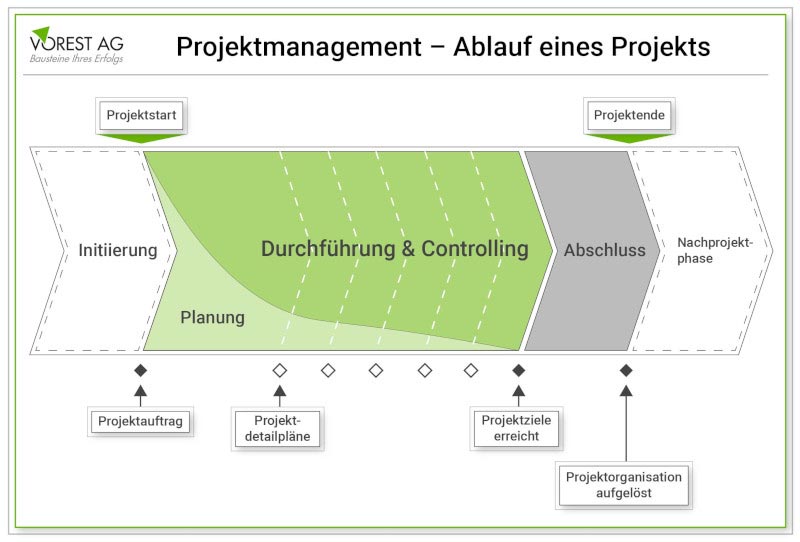 Projektmanagement Ablauf eines Projekts