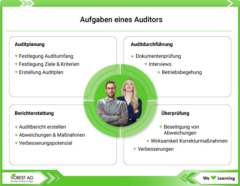 Auditor Aufgaben Übersicht