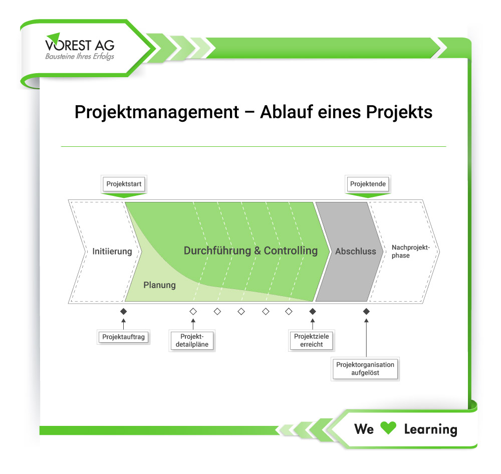 Projektmanagement - Ablauf eines Projekts