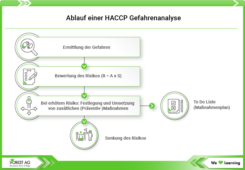 Ablauf einer HACCP Gefahrenanalyse