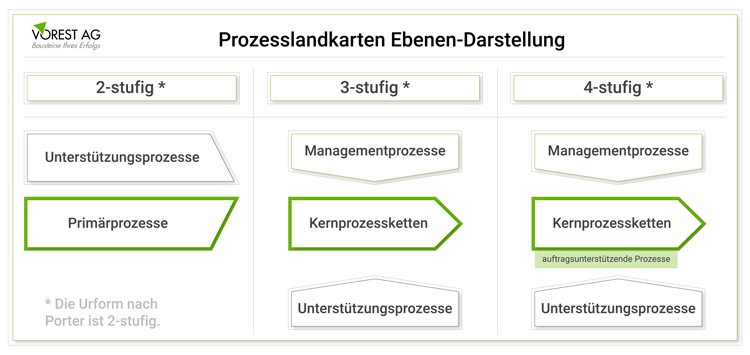 Ebenen-Darstellung einer Prozesslandkarte