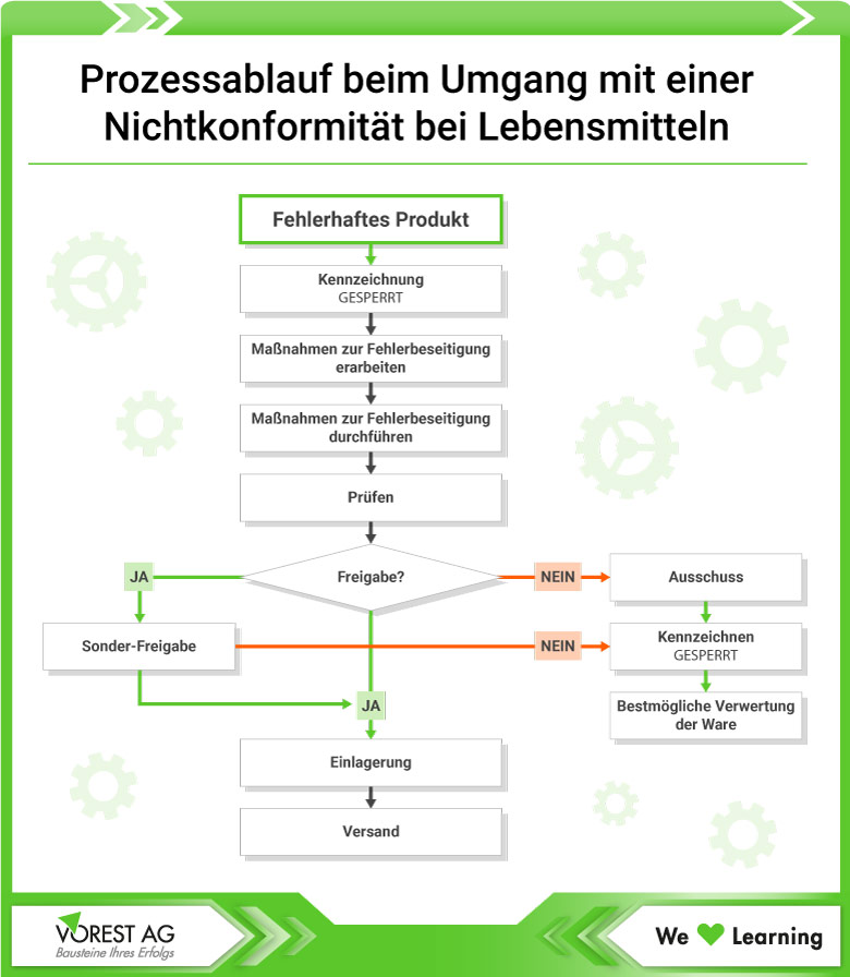 Prozessablauf beim Umgang mit einer Nichtkonformität bei Lebensmitteln