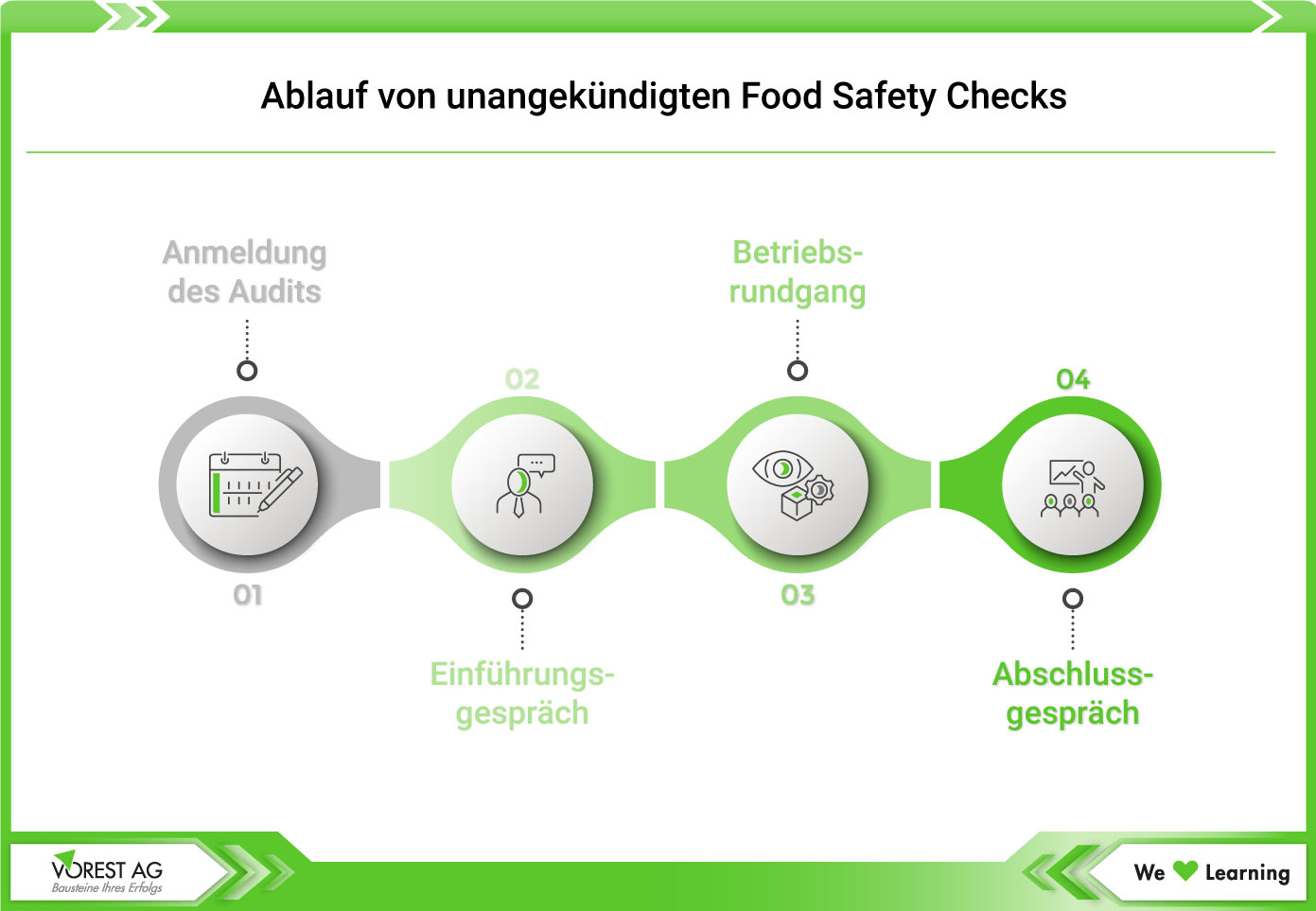 Ablauf von Food Safety Checks