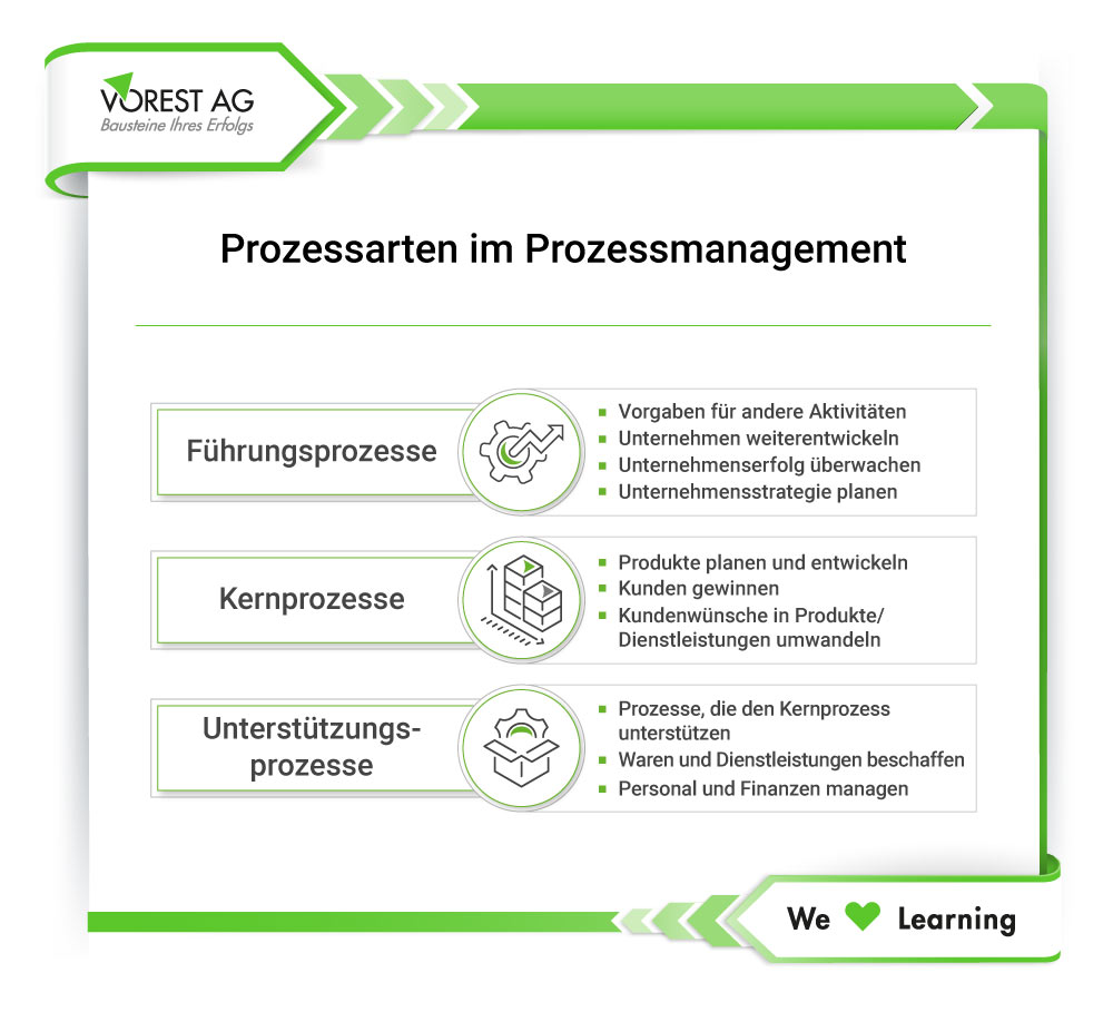 Prozessmanagement - Prozessarten