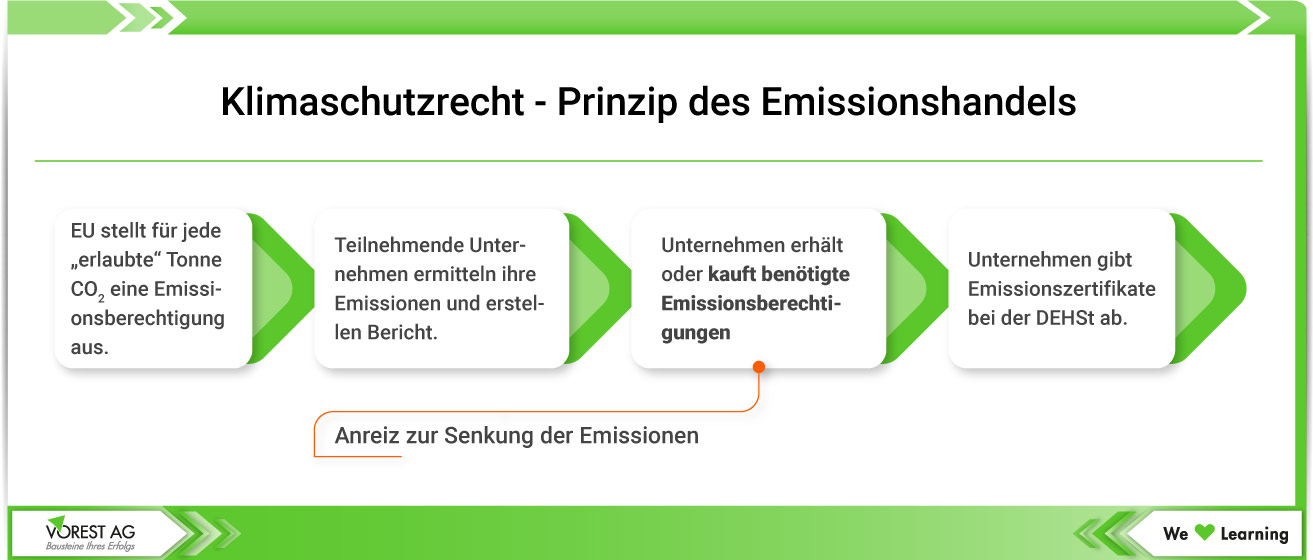 Wie funktioniert das Prinzip des Emissionshandels nach dem Klimaschutzrecht?