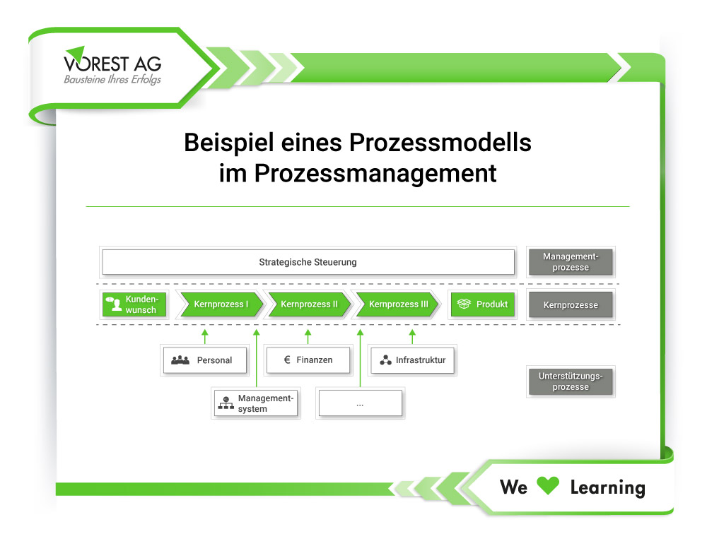Prozesslandkarte im Prozessmanagement - Beispiel Prozessmodell