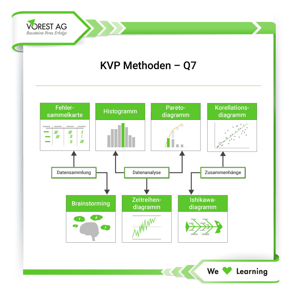 Q7 der KVP Methoden - die 7 Qualitätswerkzeuge