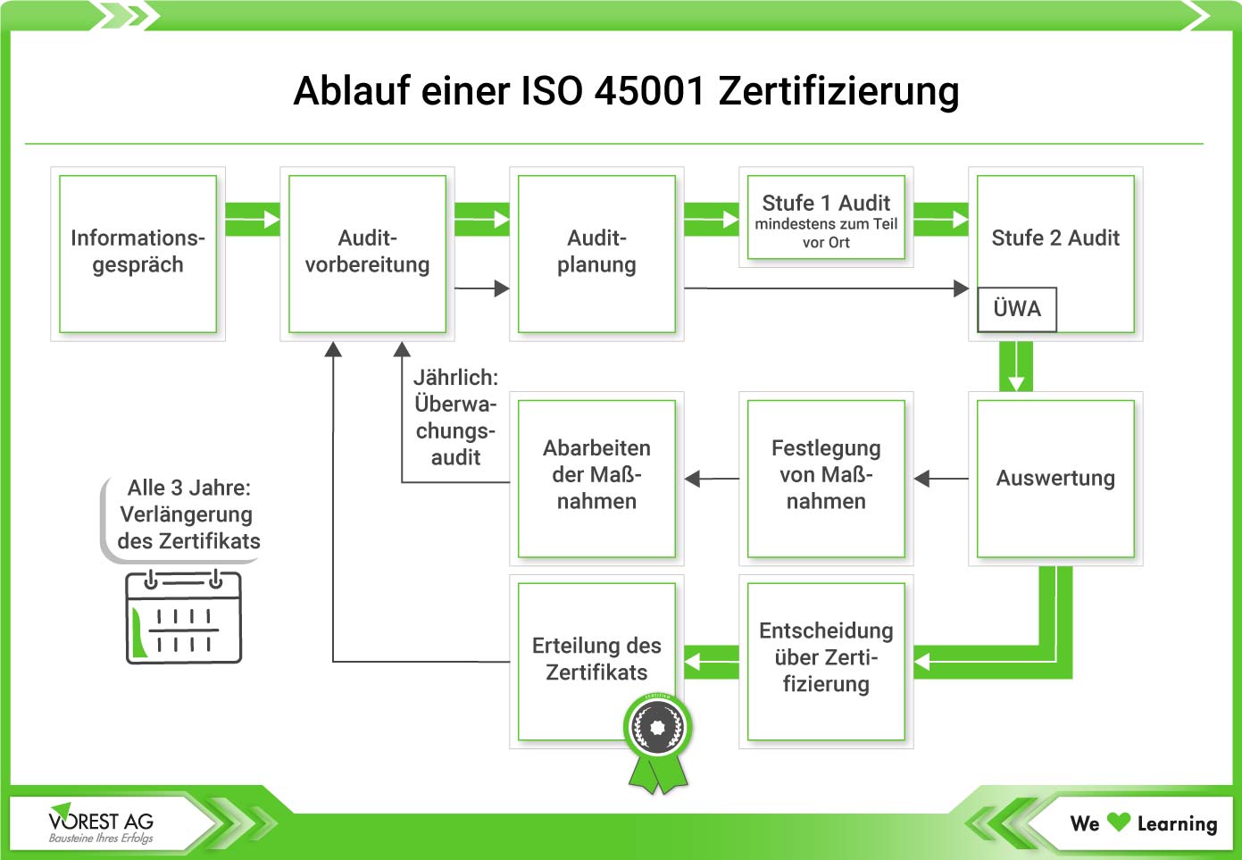 Ablauf einer ISO 45001 Zertifizierung im Arbeitsschutzmanagement