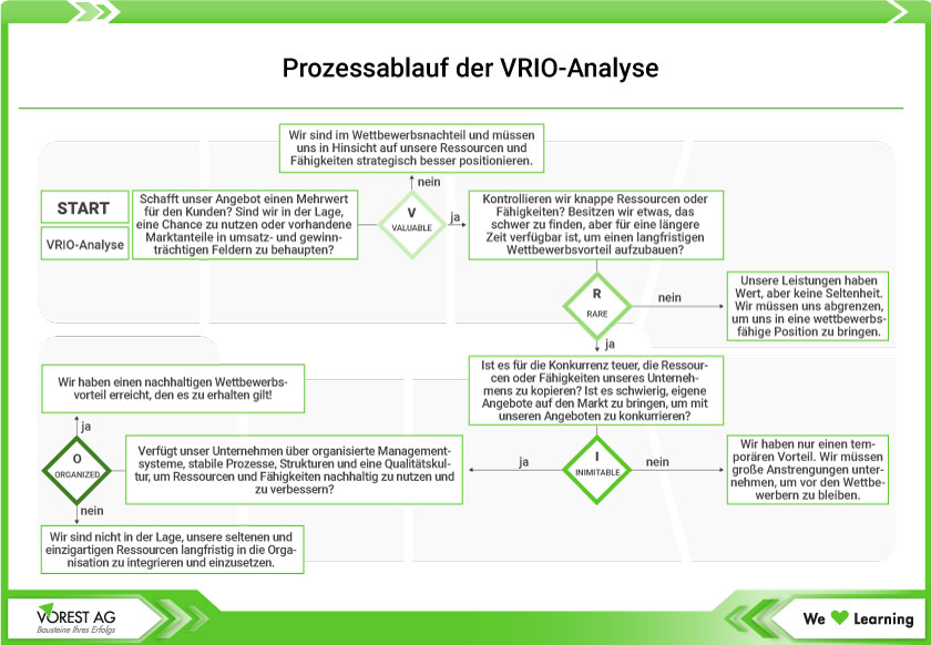 Prozessablauf der VRIO-Analyse