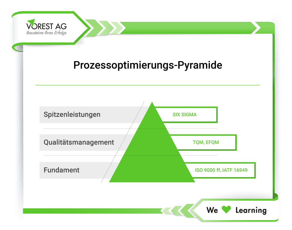 Was ist Six Sigma - Pyramide der Prozessoptimierung