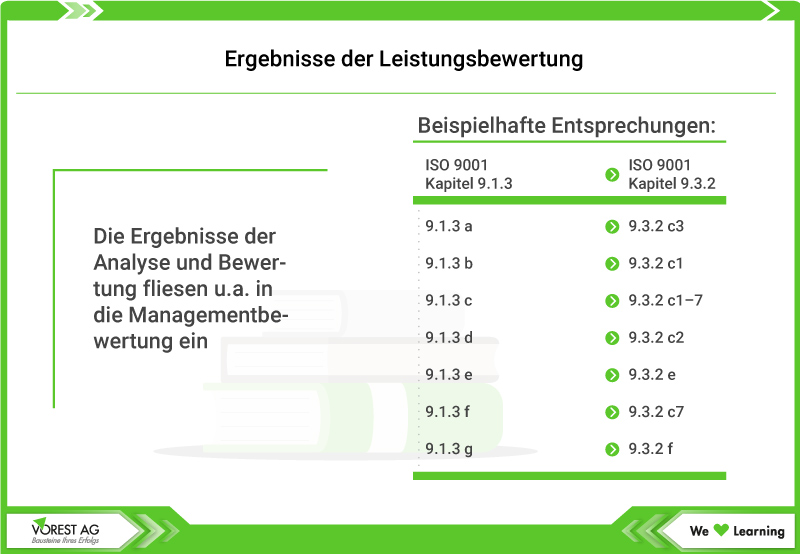 Ergebnisse der Bewertung der Leistung