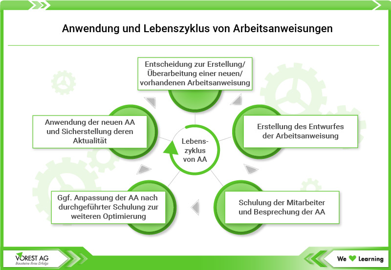Anwendung und Lebenszyklus von Arbeitsanweisungen