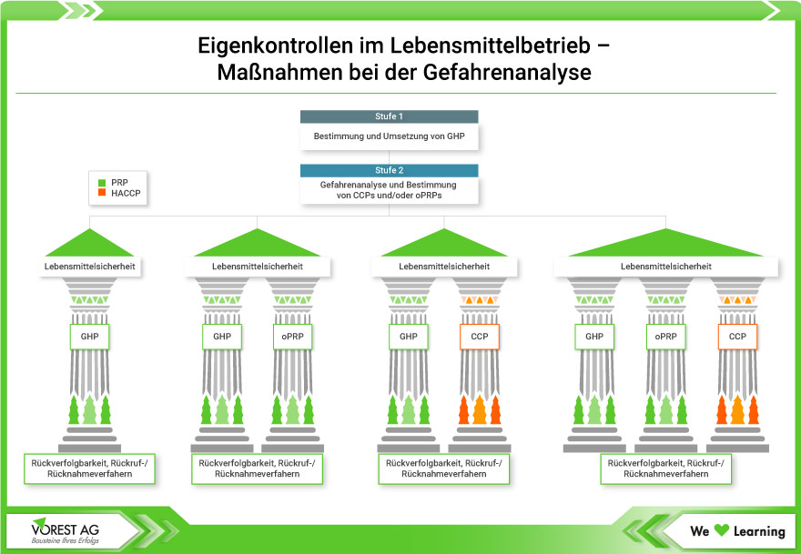 Grafik Eigenkontrollen im Lebensmittelbetrieb - Maßnahmen bei der Gefahrenanalyse