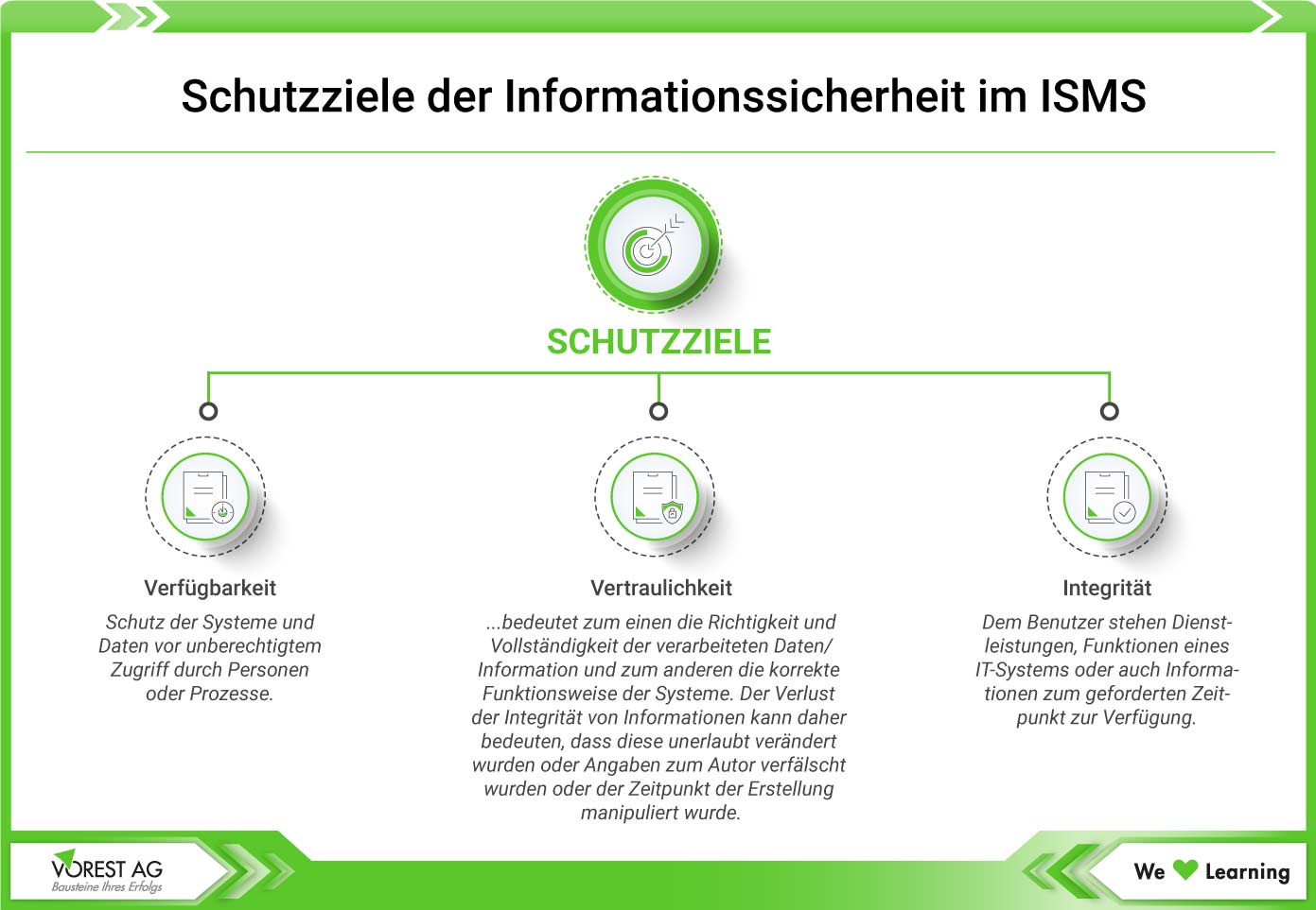 Schutzziele der Informationssicherheit