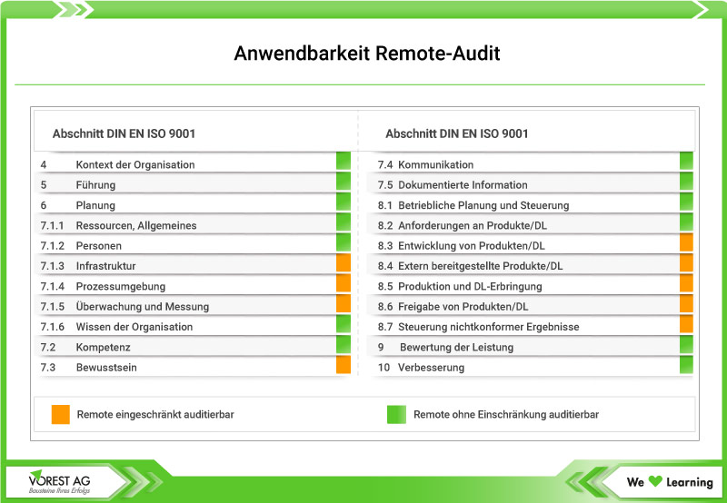 Anwendbarkeit Remote-Audit am Beispiel DIN EN ISO 19011