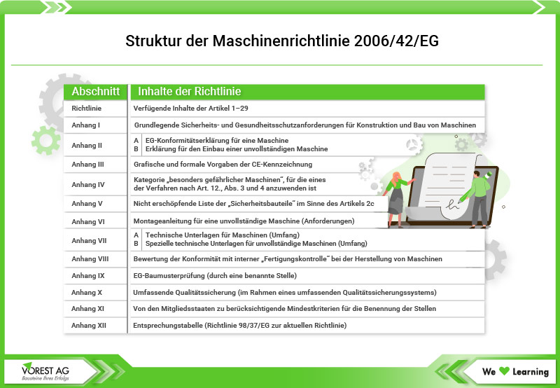 Struktur der Mschinenrichtlinie 2006/42/EG