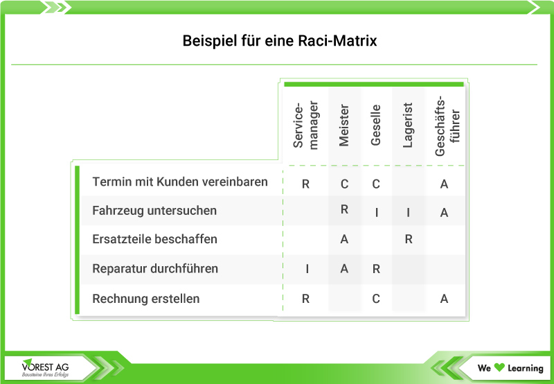 Grafik Beispiel Raci Matrix