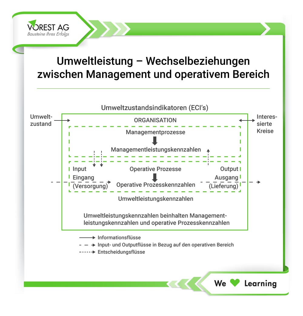 Darstellung der Wechselbeziehungen zwischen Management und operativen Bereich